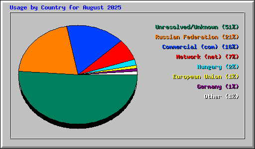 Usage by Country for August 2025