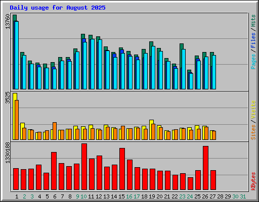 Daily usage for August 2025